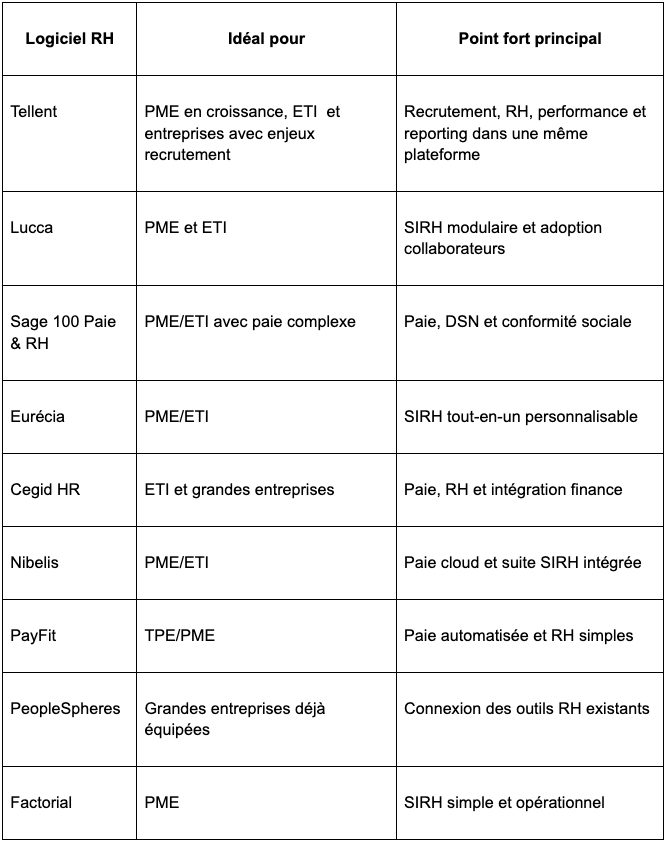 Les 9 meilleurs outils logiciels RH en France