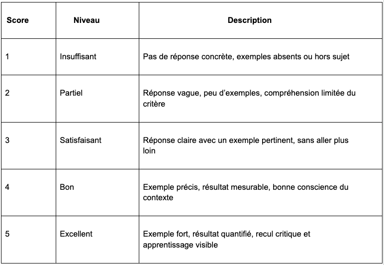 5 niveaux pour structurer l'évaluation des réponses des candidats