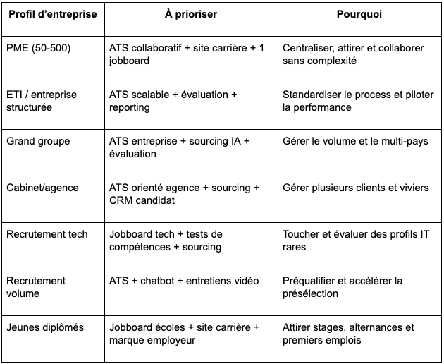 Tableau 2 à 4 types d’outils de recrutement à prioriser selon votre profil