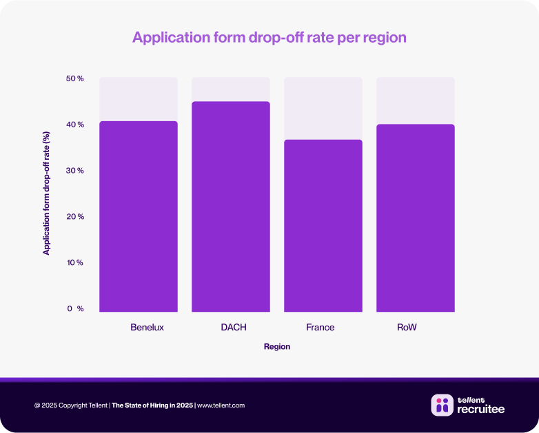 State of Hiring drop-off rates