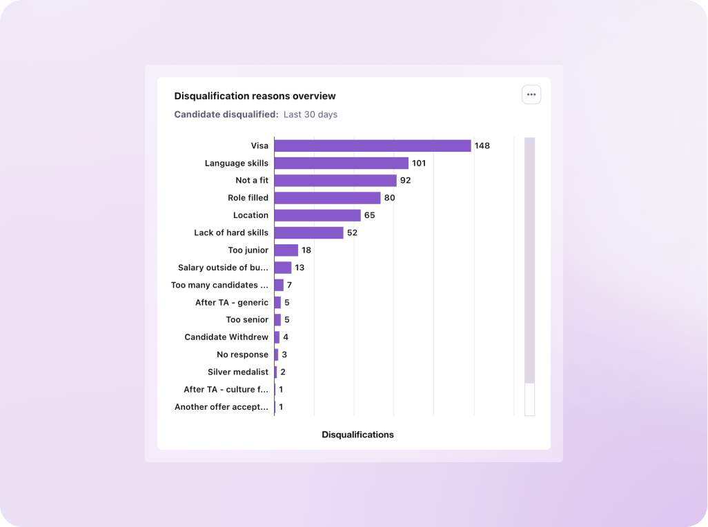 Disqualification/rejection reasons in Tellent Recruitee data trends