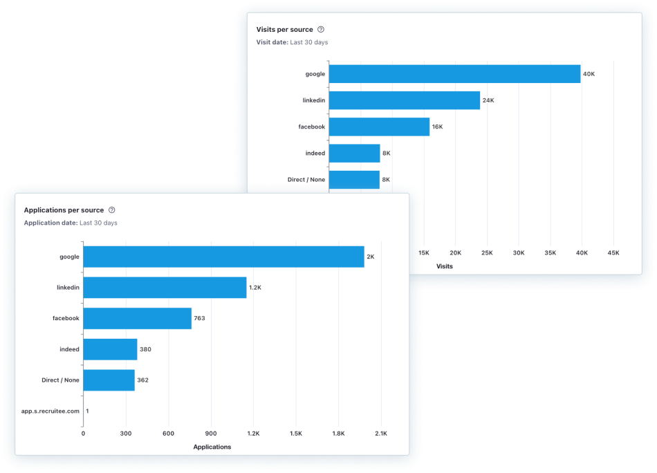 How to track number of visits and applications per source