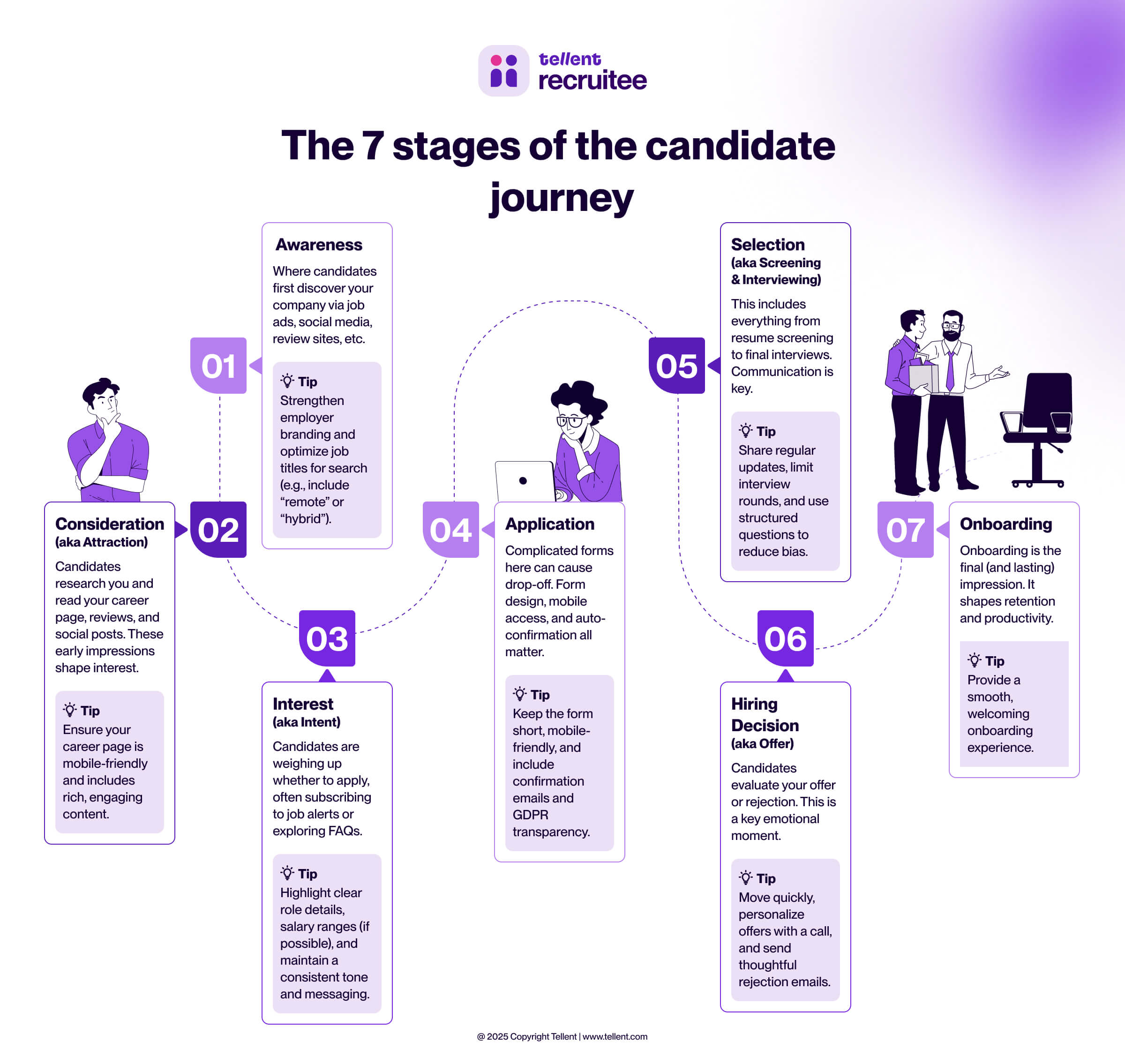 stages in the candidate journey